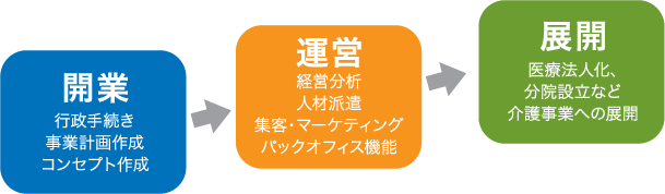 開業→運営→展開